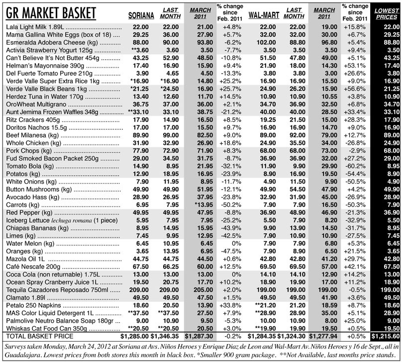 Consumer survey - March 31, 2012